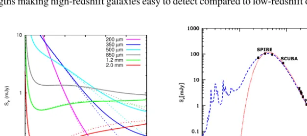 Figure 2. Left: Redshift-dependent ﬂux density of a galaxy with ﬁxed dust mass of 108 M⊙ and a dustemissivity index of β = 1.5 from Staguhn et al