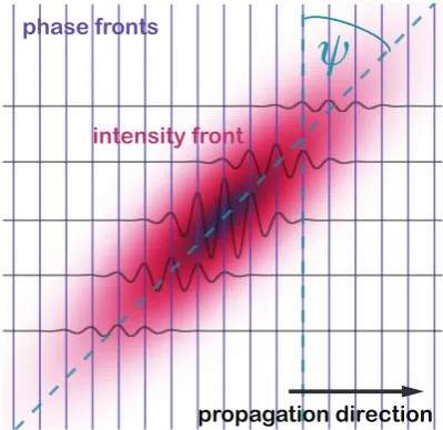 Figure II.3.: Schematic of a tilted pulse front.