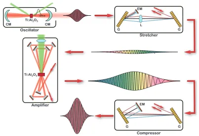 Figure II.5.: Scheme of a high-intensity CPA laser chain. CM: chirped mirror, G: diﬀractiongrating, EM: end mirror