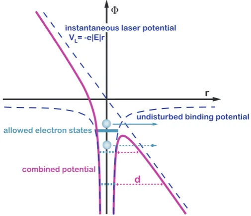 Figure III.1.: Scheme of barrier suppression ionization (highest electron state, continuous line)and tunnel ionization (lower two states, dashed lines)