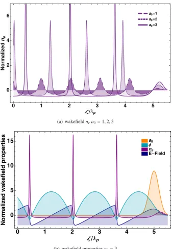 Figure III.2.: Normalized wakeﬁeld properties