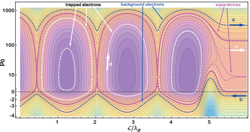 Figure III.3.:� Phase space of a plasma wave in a co-moving frame with parameters as in ﬁg