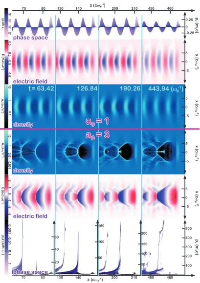 Figure III.4.: Charge density, longitudinal electric ﬁeld and longitudinal phase space of a linearparameters are: n(a0 = 1) and a non-linear (a0 = 3) wakeﬁeld