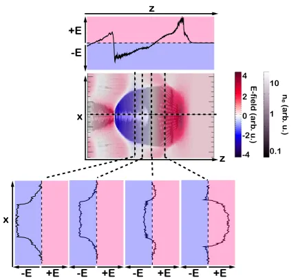 Figure III.6.: Longitudinal electric ﬁeld with lineouts in a bubble with injected electrons,ATLAS 100 (longitudinal and transverse variation of the longitudinal ﬁeld)