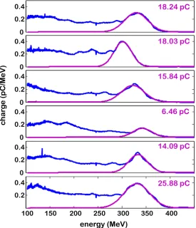 Figure VI.2 shows some measured sample spectra at a gas cell length of 4 mm (blue line)and a backing pressure of 130 mbar