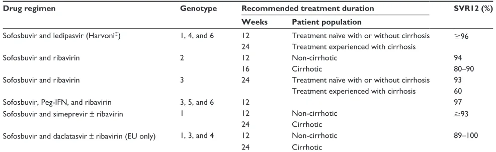 Table 1 Current sofosbuvir-containing treatment regimens for chronic hepatitis C infection