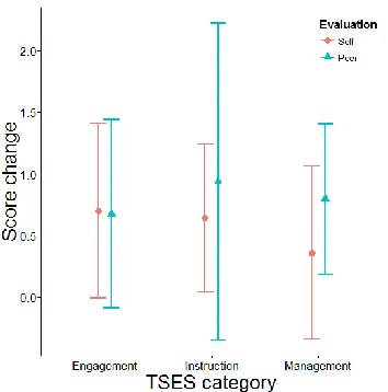 Table 1—Effects of the peer vs. self-evaluation and number of semesters a TA had previously taught on changes in teacher self-efficacy