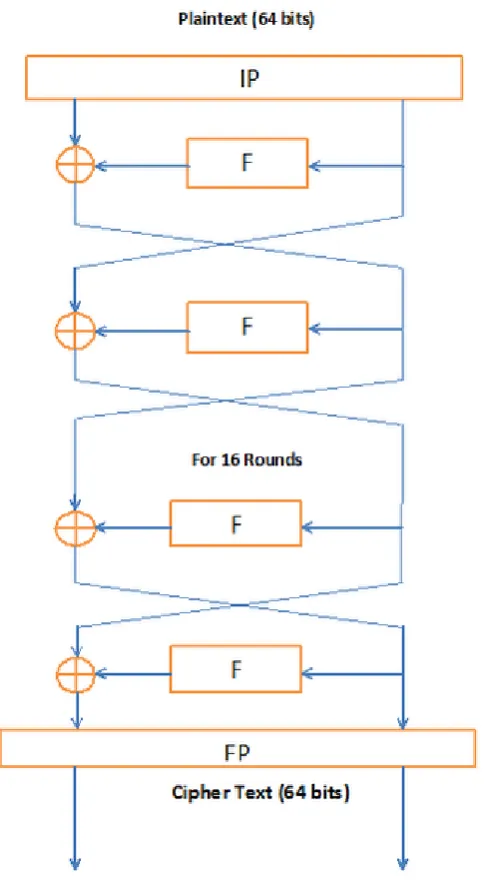 Fig. 4 illustrates the internal structure of the DES round function F. The 32-bit half-block is expanded to 48 bits by using expansion table E that defines a permutation plus an expansion