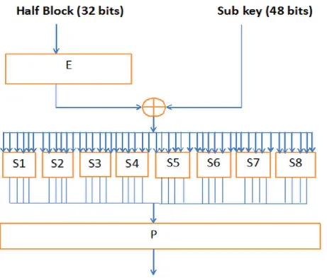 Fig. 4 DES Round Structure- the F function 