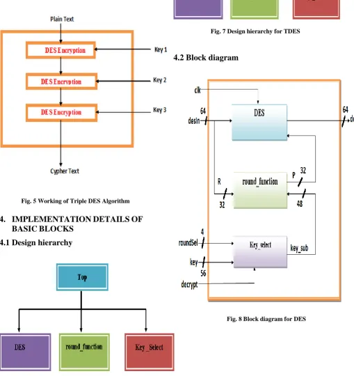 Fig. 8 Block diagram for DES 