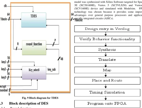 Fig. 10 Implementation flow The RTL architecture of DES and Triple DES is shown in Fig