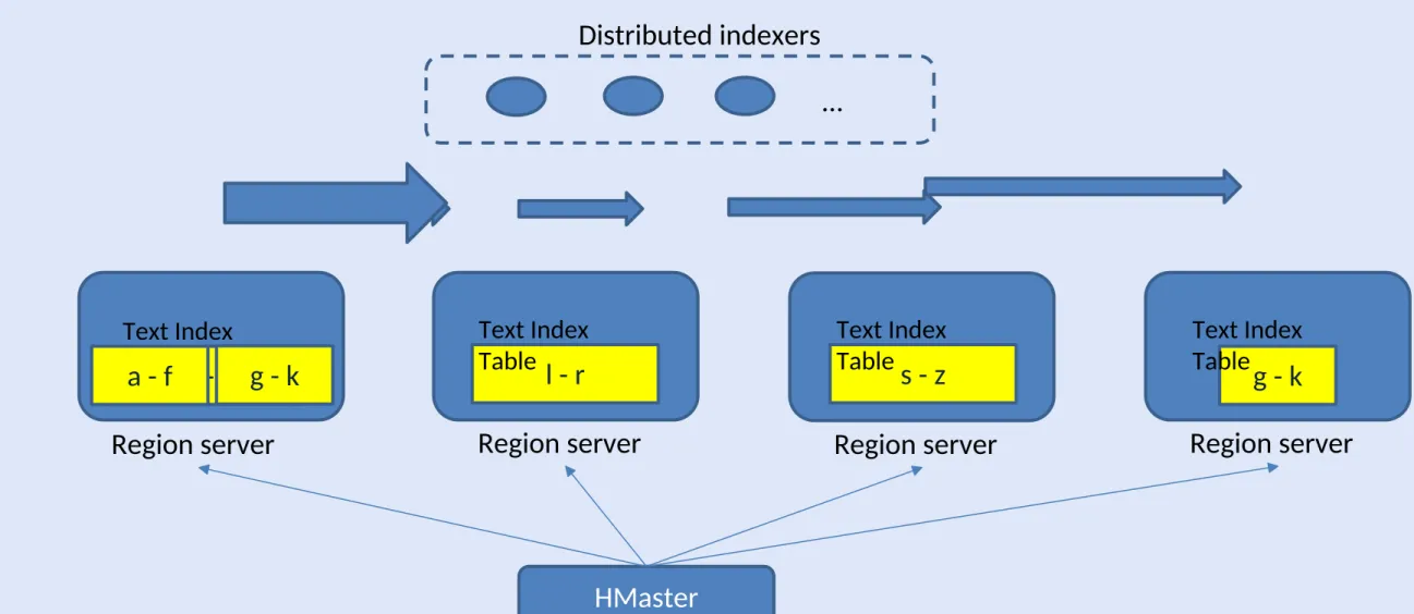 Table a - f g - k Text Index Table l - r Text Index Table s - z Text Index Table g - k