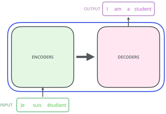 Figure 2.2Depiction of the Encoder Decoder Model taken from ”The Illustrated Trans-former”.Alammar Jay.(13)