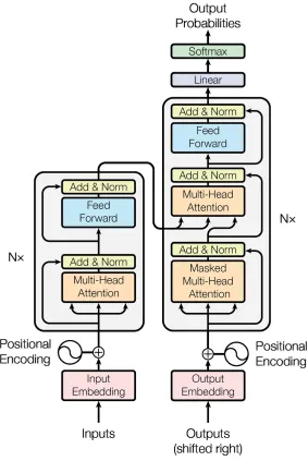 Figure 2.4The Transformer architecture from Vaswani et al.(10)