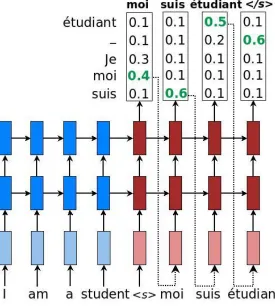 Figure 3.2Greedy decoding obtained from Luong et al. (9)