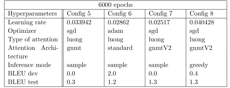 Table 4.1The diﬀerent hyperparameter conﬁgurations obtained via random search