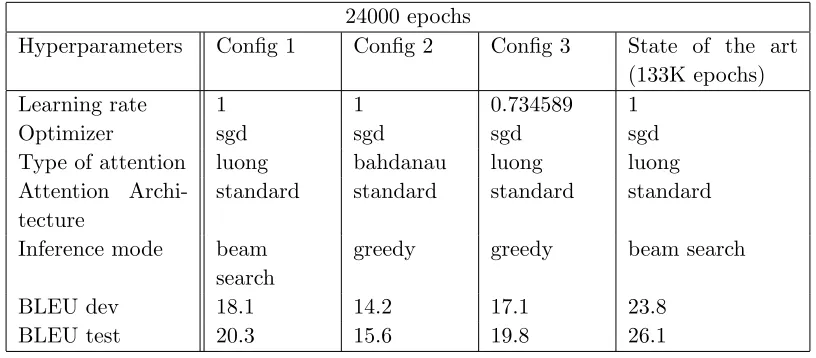 Table 4.3The diﬀerent hyperparameter conﬁgurations obtained via successive halving