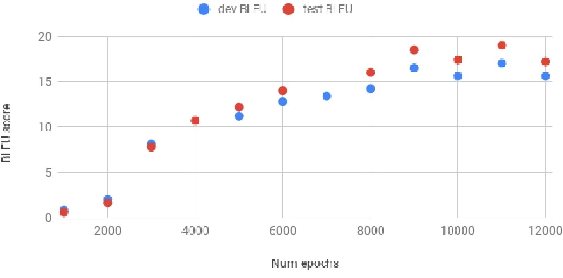 Figure 4.1The variation of the BLEU for every step in the training process