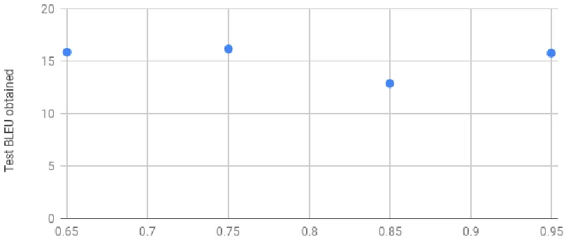 Figure 4.2The variation of the BLEU score obtained with respect to diﬀerent learningrates