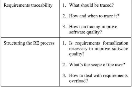 Table-1: Formulating NFR including Cyber space issues (IPR, CL, etc). 
