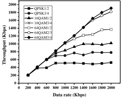 Fig.4 Throughput performances of connections for varying data rate 