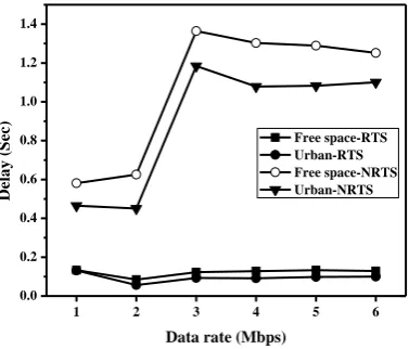 Fig.9 Delay performances for varying speed 