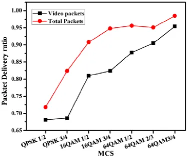Fig. 10 Packet delivery ratio for different MCS 