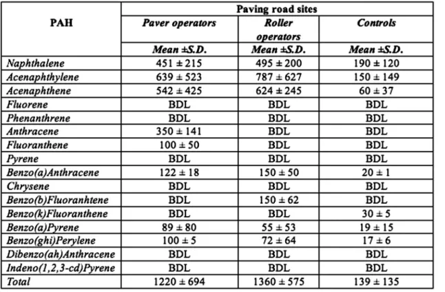 Table 4. The personal exposure of PAH ng/m 3 in in paving road sites.  