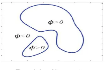 Figure 1: An arbitrary contour 