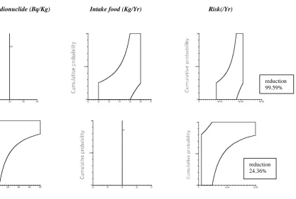 Fig.2 Sensitivity analysis by pinching a P-box to a point value 