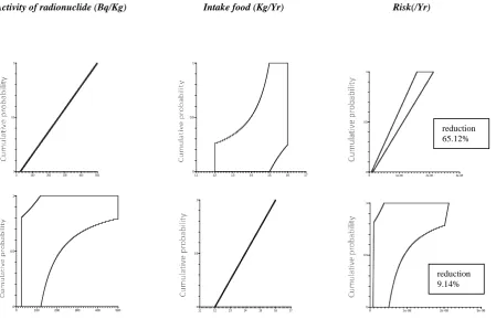 Fig.4 Sensitivity analysis by pinching a P-box to a uniform distribution 