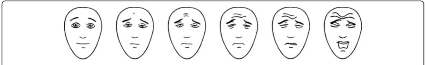Figure 2 Faces Pain Scale-Revised. Instructions for patients: “These faces show how much something can hurt