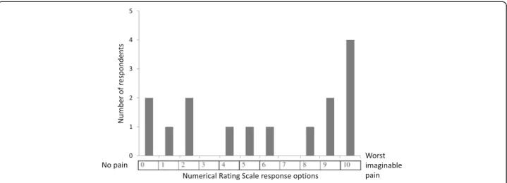 Figure 6 Numerical Rating Scale Responses. The y-axis represents the number of participants who chose each number to represent their pain.