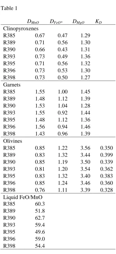 Table 1: Experimental data used in this study from samples where MnO contents were  measured using high-precision techniques