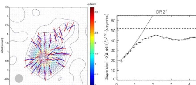 Figure 1. Left: Figure 1 from [5] showing the Submillimeter Array (SMA) 870 µm polarization mapof the Collapsing core W51 e2 obtained by [4]