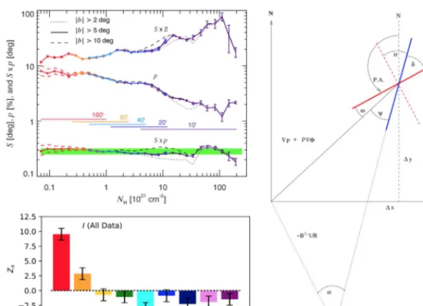 Figure 2. Top-Left: Figure 11 from [21] showing thethe PRSFigure 3 from [5] showing the 90 S × p relation as a function of column densityNH where w is the map resolution parameter (see Section 2)