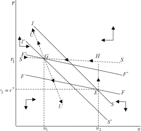 Figure 2 graphs the external balance FF, or the combination of r and u such that the demand 
