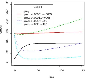 Figure 2. Plots of predator population dynamics when prey follows Gompertz growth model for Case II with k = 0.1, A = 100, A0 = 20, y0 = 1.5 A
