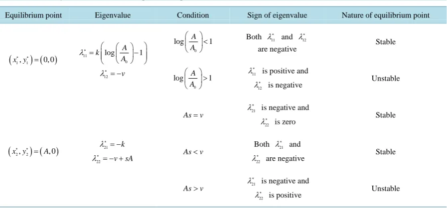 Table 1. Summary of stabilities of the equilibrium points.                                                         