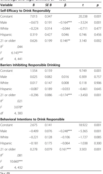 Table 1 reports mean differences in alcohol consump- consump-tion and responsible drinking beliefs and behaviors among underage and legal drinkers