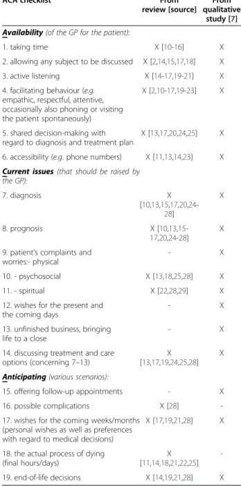 Table 1 shows the original article(s) from which it was derived for each item of the ACA checklist