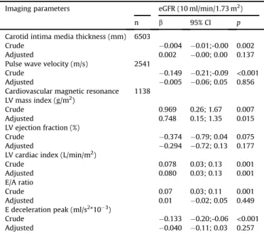 Table 4 shows the unadjusted and adjusted regression co- co-ef ﬁcients between renal function (per 10 ml/min/1.73 m 2 higher eGFR) and cardiovascular parameters