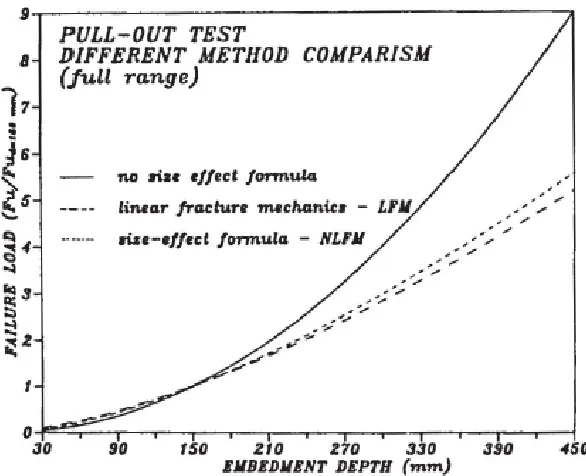 Figure 1.4 - Embedment Depth and Failure Load Curve 