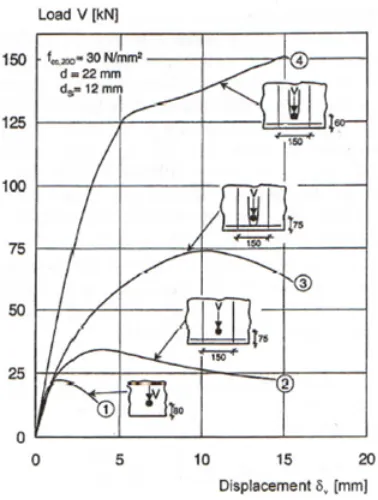 Figure 1.6 - The effect of reinforcement on load-bearing behavior of single anchors close to an edge – (Eligehausen 2006b) 