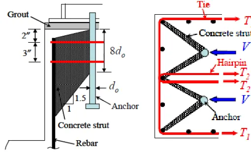 Figure 1.9 - ASCE Stirrup Reinforcement Detail using STM 