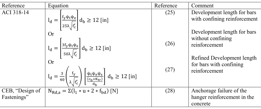 Table 1.6 - Development Length and Hanger Reinforcement Capacity 