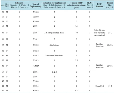 Table 2. Lists a previous series of ADPKD patients undergoing nephrectomy at our institution in the years 2007 through 2010