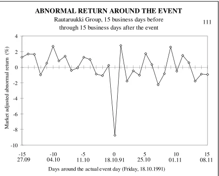 Figure 1.   Abnormal return behavior around the event. The abnormal return is the