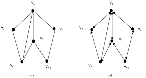Figure 1. (a) System structure neglects directed information flow; (b) System structure incorporates directed information flow