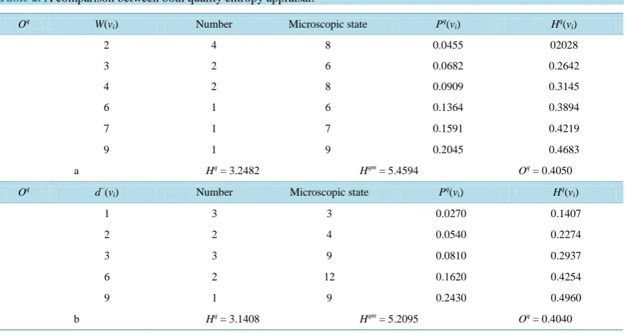 Table 1. A comparison between both time effect entropy appraisal.                                                       